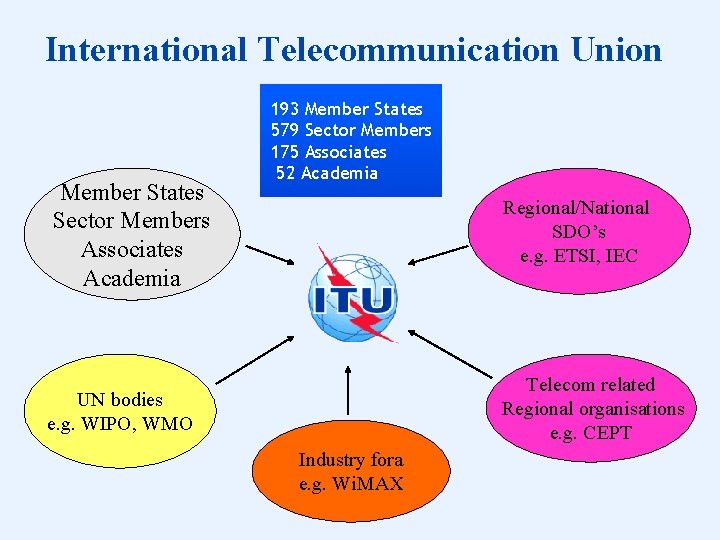 International Telecommunication Union Member States Sector Members Associates Academia 193 Member States 579 Sector