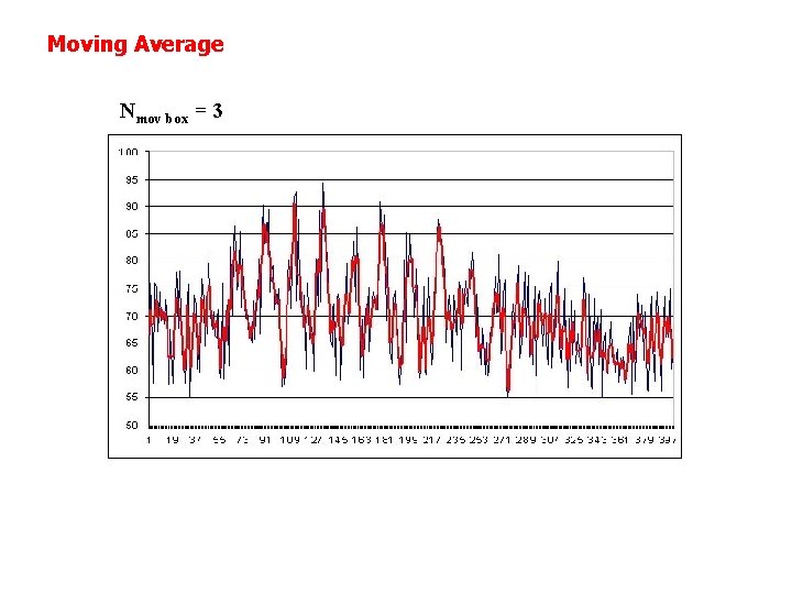 Moving Average Nmov box = 3 