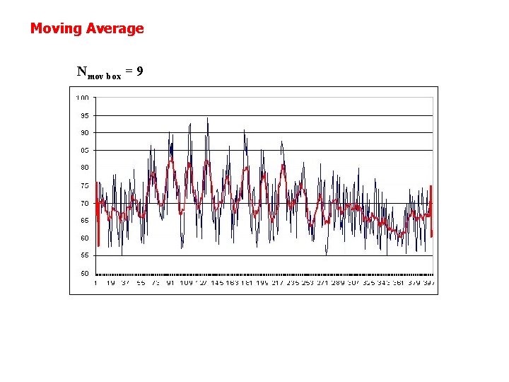 Moving Average Nmov box = 9 