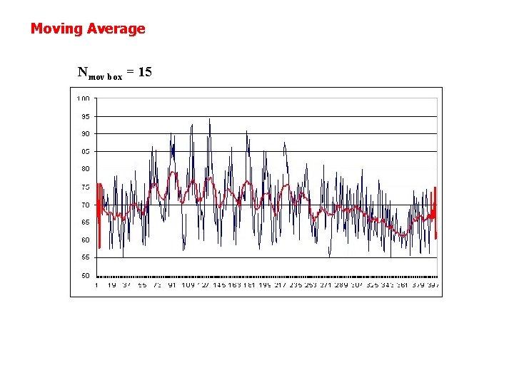 Moving Average Nmov box = 15 