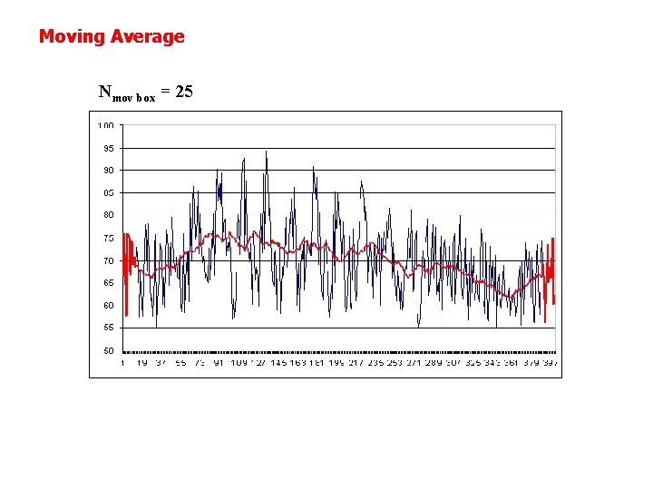 Moving Average Nmov box = 25 