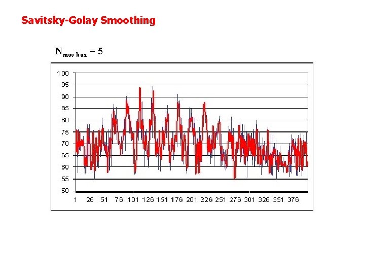 Savitsky-Golay Smoothing Nmov box = 5 