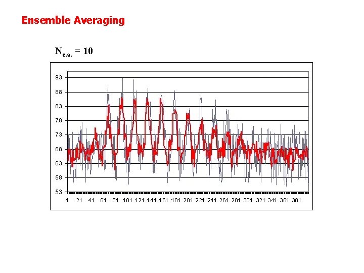 Ensemble Averaging Ne. a. = 10 