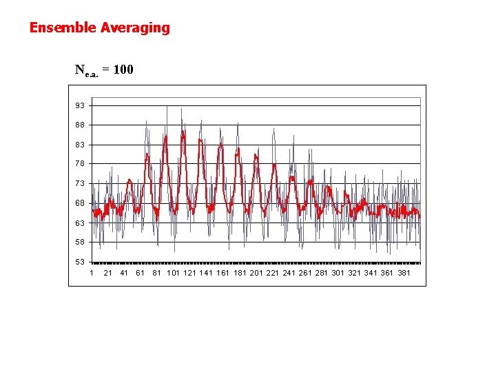 Ensemble Averaging Ne. a. = 100 