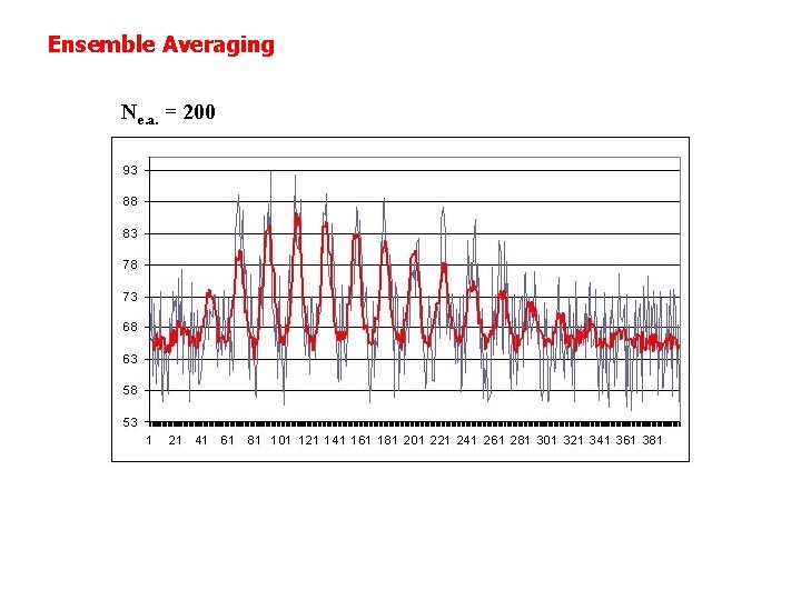 Ensemble Averaging Ne. a. = 200 