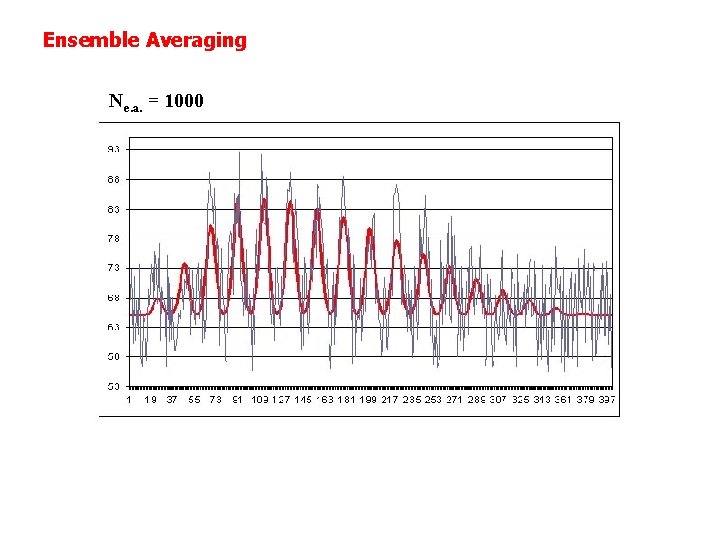 Ensemble Averaging Ne. a. = 1000 Ensemble Averaging Ne. a. = 1000