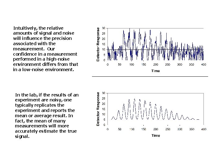 Intuitively, the relative amounts of signal and noise will influence the precision associated with