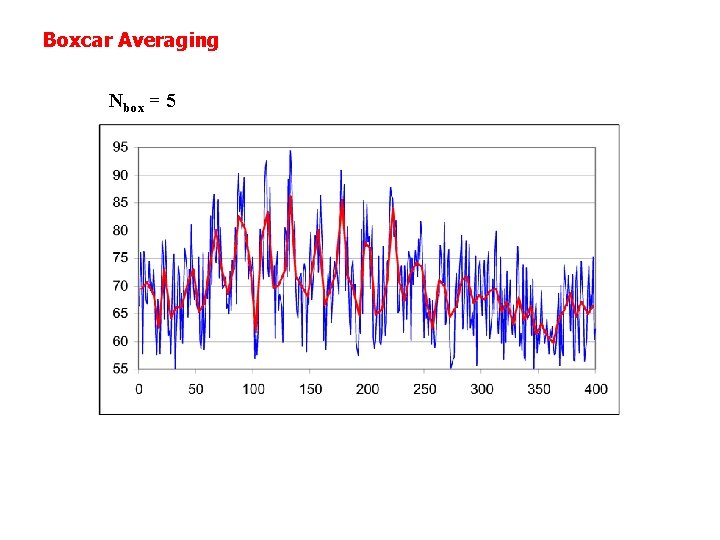 Boxcar Averaging Nbox = 5 