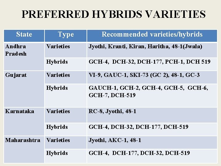 PREFERRED HYBRIDS VARIETIES State Andhra Pradesh Gujarat Karnataka Maharashtra Type Recommended varieties/hybrids Varieties Jyothi,
