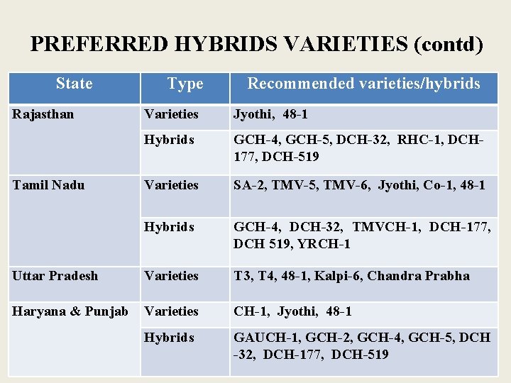 PREFERRED HYBRIDS VARIETIES (contd) State Rajasthan Type Recommended varieties/hybrids Varieties Jyothi, 48 -1 Hybrids