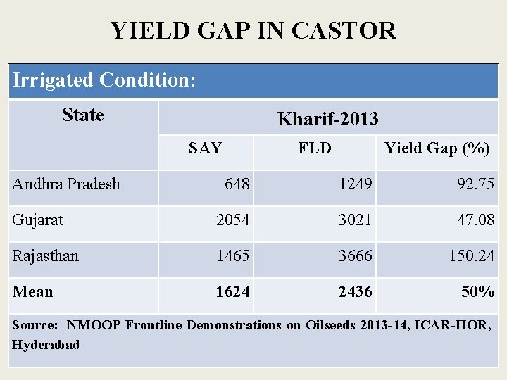 YIELD GAP IN CASTOR Irrigated Condition: State Kharif-2013 SAY Andhra Pradesh FLD Yield Gap