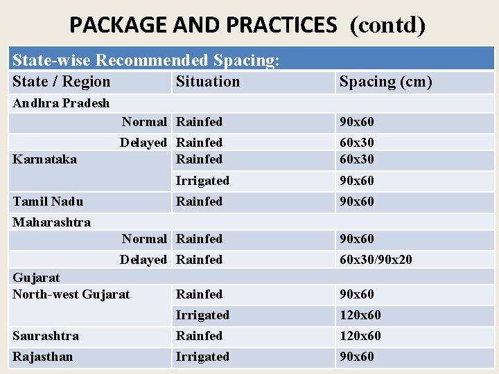 PACKAGE AND PRACTICES (contd) State-wise Recommended Spacing: State / Region Situation Spacing (cm) Andhra