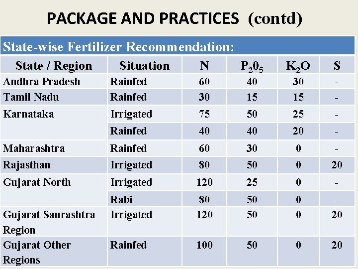 PACKAGE AND PRACTICES (contd) State-wise Fertilizer Recommendation: State / Region Situation N P 205