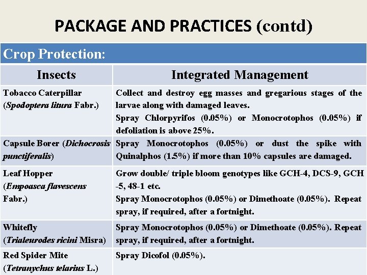 PACKAGE AND PRACTICES (contd) Crop Protection: Insects Integrated Management Tobacco Caterpillar (Spodoptera litura Fabr.