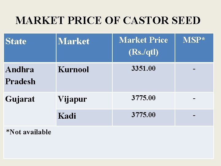 MARKET PRICE OF CASTOR SEED State Market Price (Rs. /qtl) MSP* Andhra Pradesh Kurnool