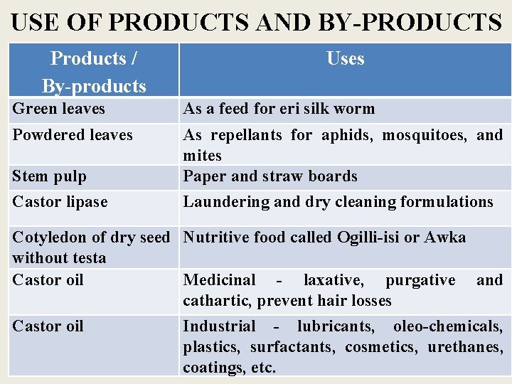 USE OF PRODUCTS AND BY-PRODUCTS Products / By-products Uses Green leaves As a feed