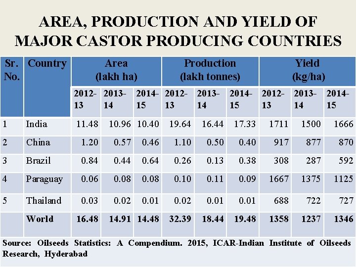 AREA, PRODUCTION AND YIELD OF MAJOR CASTOR PRODUCING COUNTRIES Sr. Country No. Area (lakh AREA, PRODUCTION AND YIELD OF MAJOR CASTOR PRODUCING COUNTRIES Sr. Country No. Area (lakh
