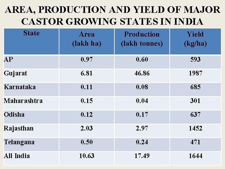 AREA, PRODUCTION AND YIELD OF MAJOR CASTOR GROWING STATES IN INDIA State Area (lakh AREA, PRODUCTION AND YIELD OF MAJOR CASTOR GROWING STATES IN INDIA State Area (lakh