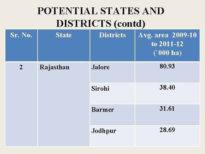 POTENTIAL STATES AND DISTRICTS (contd) Sr. No. 2 State Rajasthan Districts Avg. area 2009 POTENTIAL STATES AND DISTRICTS (contd) Sr. No. 2 State Rajasthan Districts Avg. area 2009