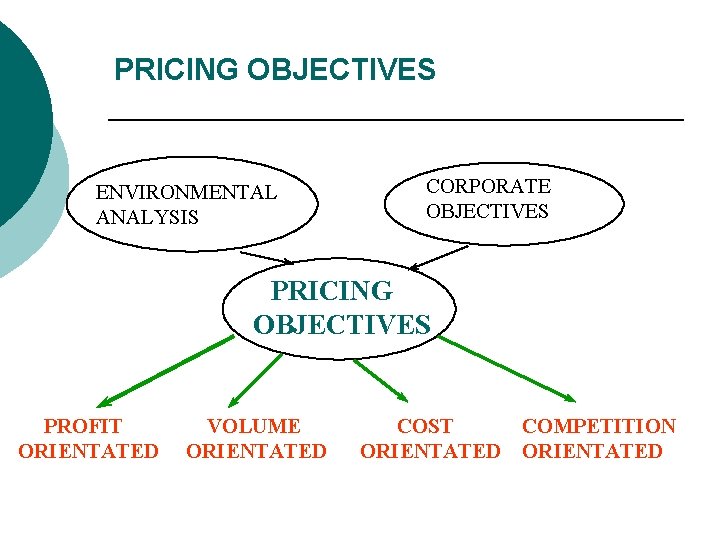 PRICING OBJECTIVES ENVIRONMENTAL ANALYSIS CORPORATE OBJECTIVES PRICING OBJECTIVES PROFIT ORIENTATED VOLUME ORIENTATED COST ORIENTATED