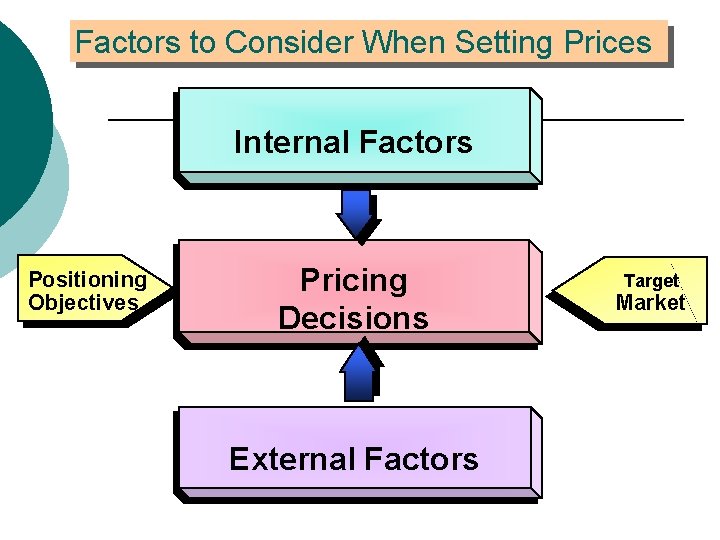 Factors to Consider When Setting Prices Internal Factors Positioning Objectives Pricing Decisions External Factors
