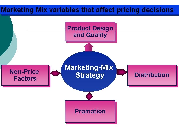 Marketing Mix variables that affect pricing decisions Product Design and Quality Non-Price Factors Marketing-Mix