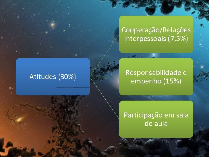 Cooperação/Relações interpessoais (7, 5%) Atitudes (30%) Responsabilidade e empenho (15%) Participação em sala de