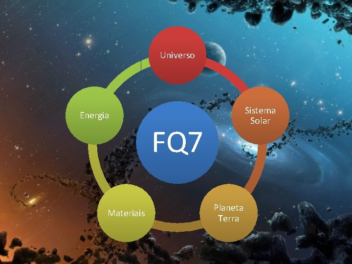 Universo Sistema Solar Energia FQ 7 Materiais Planeta Terra 