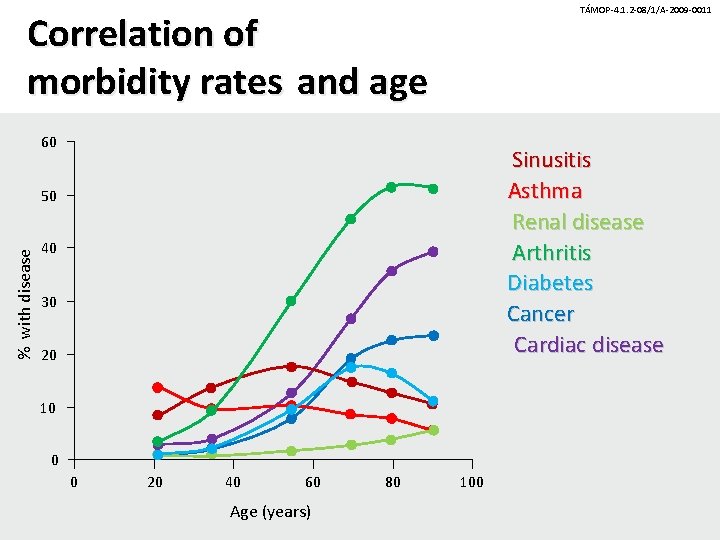 TÁMOP-4. 1. 2 -08/1/A-2009 -0011 Correlation of morbidity rates and age 60 Sinusitis Asthma