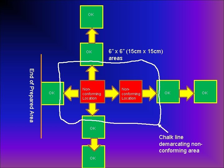 OK OK End of Prepared Area OK Nonconforming Location 6” x 6” (15 cm