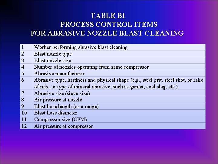 TABLE B 1 PROCESS CONTROL ITEMS FOR ABRASIVE NOZZLE BLAST CLEANING 1 2 3