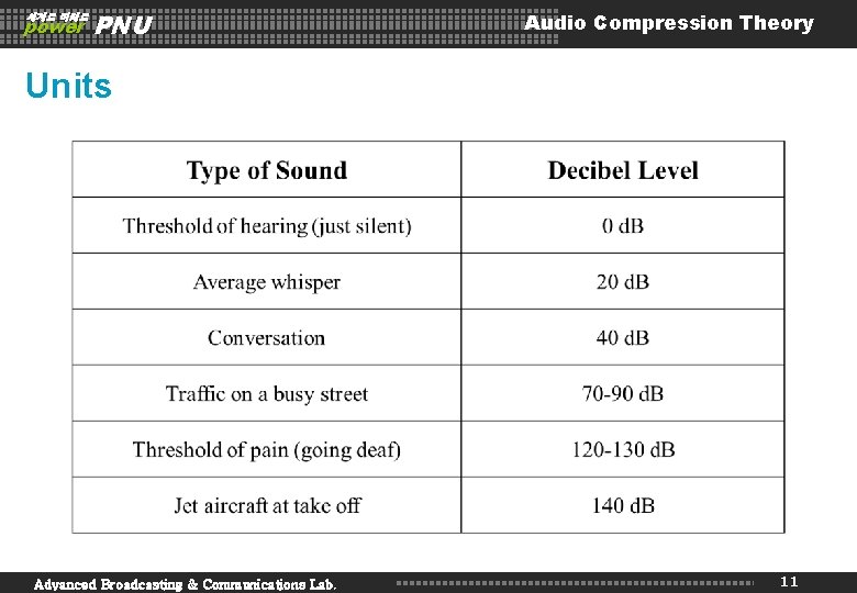 세계로 미래로 power PNU Audio Compression Theory Units Advanced Broadcasting & Communications Lab. 11