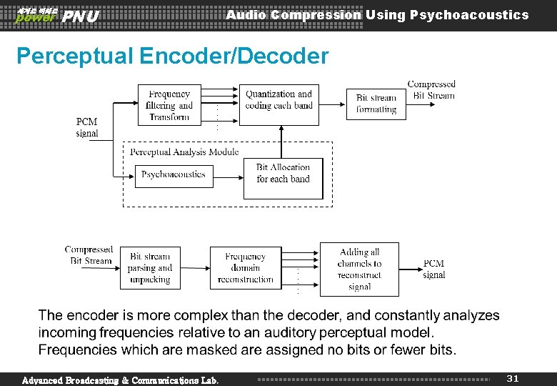 세계로 미래로 power PNU Audio Compression Using Psychoacoustics Perceptual Encoder/Decoder Advanced Broadcasting & Communications