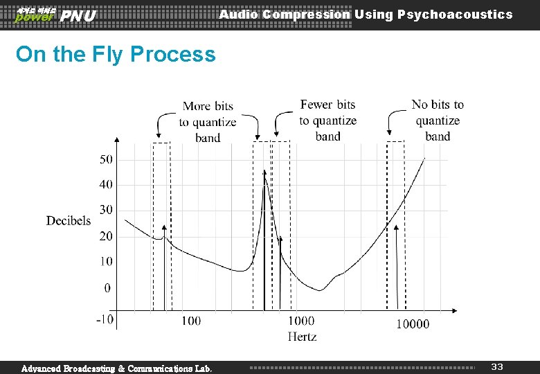 세계로 미래로 power PNU Audio Compression Using Psychoacoustics On the Fly Process Advanced Broadcasting
