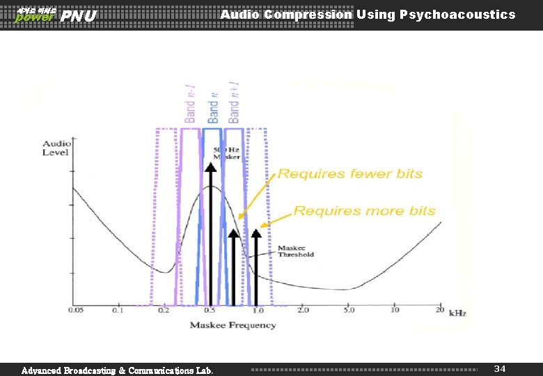 세계로 미래로 power PNU Advanced Broadcasting & Communications Lab. Audio Compression Using Psychoacoustics 34