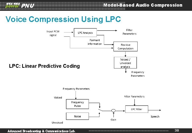 세계로 미래로 power PNU Model-Based Audio Compression Voice Compression Using LPC: Linear Predictive Coding