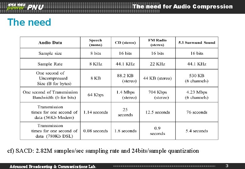 세계로 미래로 power PNU The need for Audio Compression The need cf) SACD: 2.