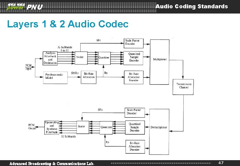 세계로 미래로 power PNU Audio Coding Standards Layers 1 & 2 Audio Codec Advanced