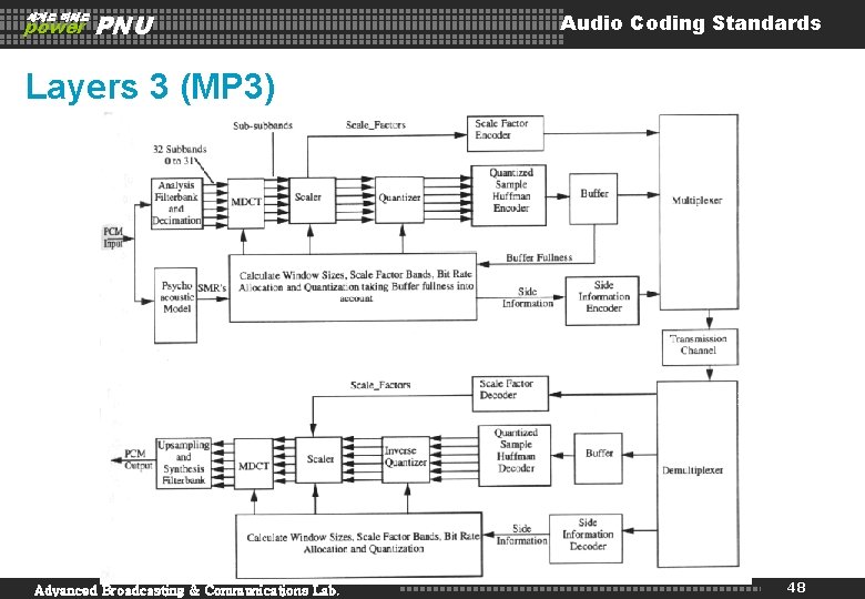 세계로 미래로 power PNU Audio Coding Standards Layers 3 (MP 3) Advanced Broadcasting &