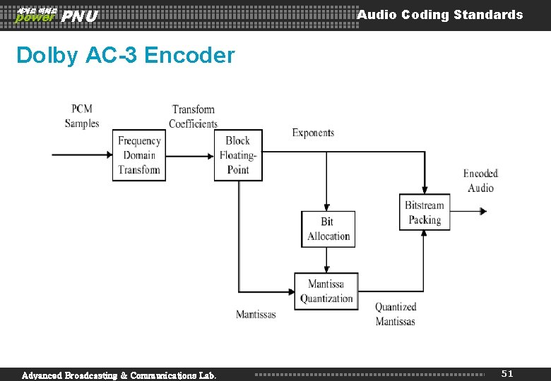 세계로 미래로 power PNU Audio Coding Standards Dolby AC-3 Encoder Advanced Broadcasting & Communications