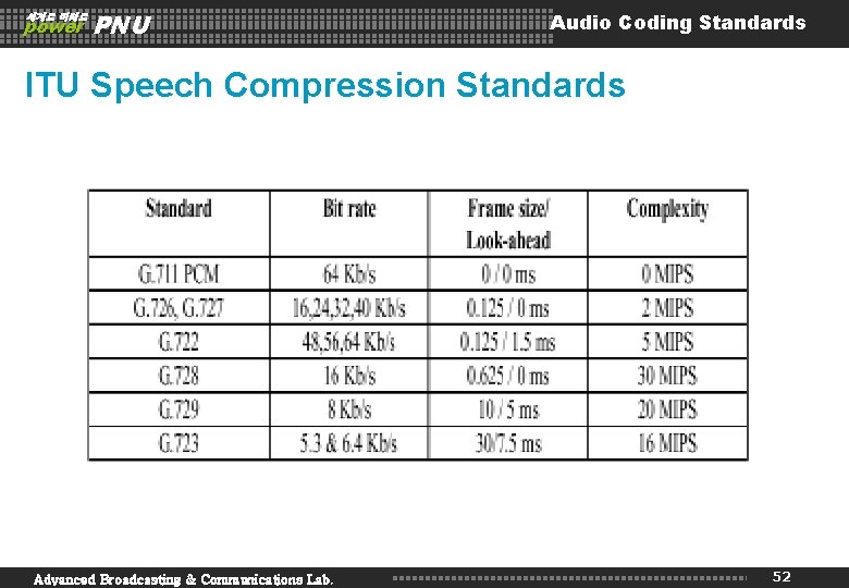 세계로 미래로 power PNU Audio Coding Standards ITU Speech Compression Standards Advanced Broadcasting &