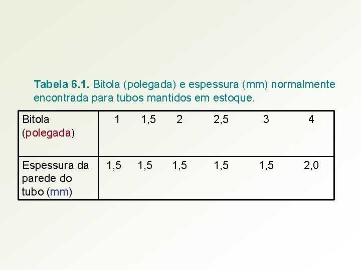 Tabela 6. 1. Bitola (polegada) e espessura (mm) normalmente encontrada para tubos mantidos em