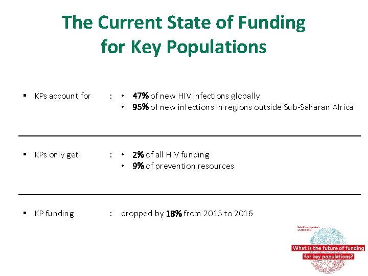 The Current State of Funding for Key Populations § KPs account for : •