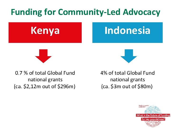 Funding for Community-Led Advocacy Kenya Indonesia 0. 7 % of total Global Fund national