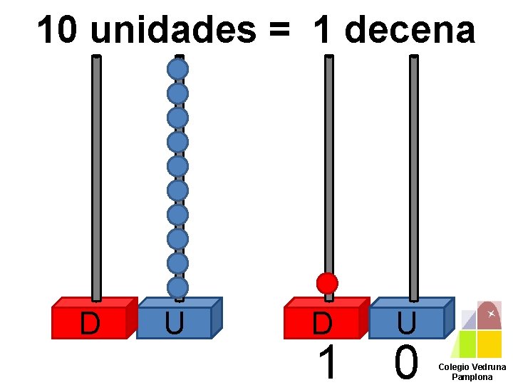 10 unidades = 1 decena D U D 1 U 0 Colegio Vedruna Pamplona