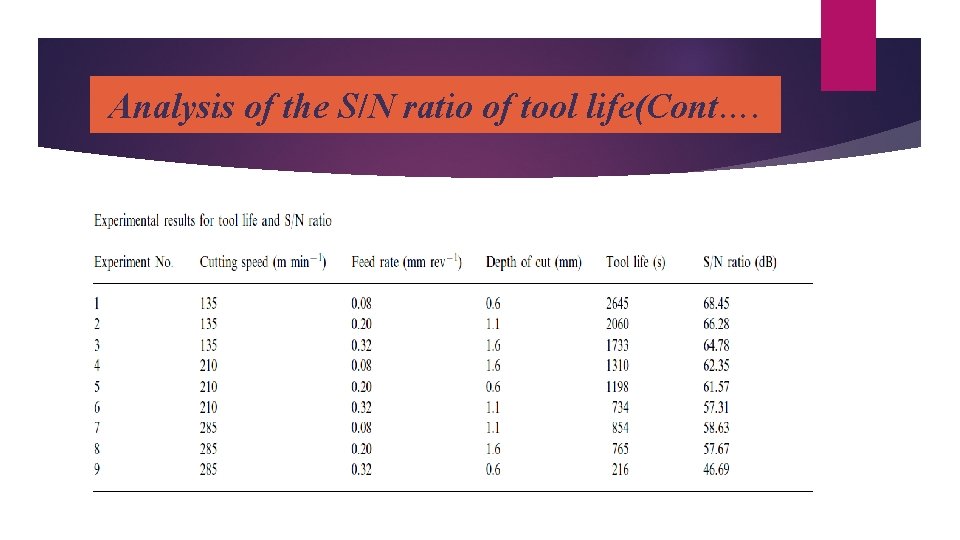 Analysis of the S/N ratio of tool life(Cont…. 