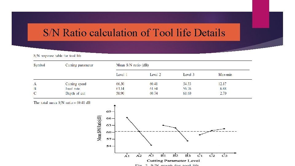 S/N Ratio calculation of Tool life Details 