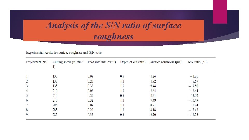 of the S/Nofratio surface S/NAnalysis Ratio calculation Tooloflife Details roughness 