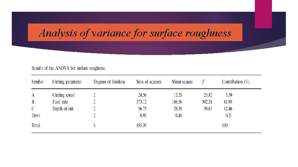 Analysis of variance References for surface roughness 