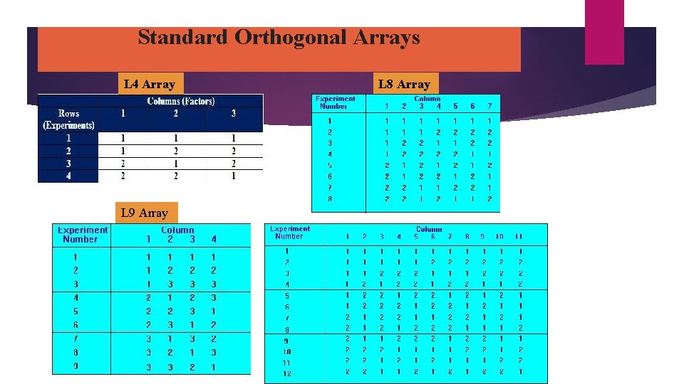 Standard Orthogonal Arrays L 4 Array L 9 Array L 8 Array 